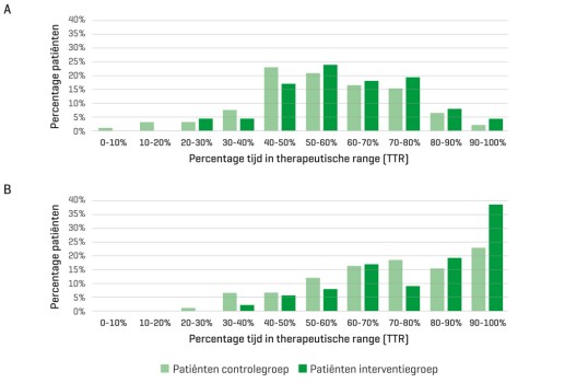 De tijd in therapeutische range voor patiënten in de inventiegroep en de controlegroep bij de start van het onderzoek (A) en na 6 maanden (B).