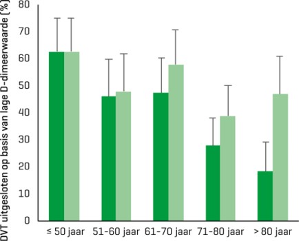 Percentage D-dimeertests dat de diagnose ‘DVT’ uitsluit, per leeftijdsgroep.