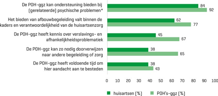 Top 5 van redenen waarom POH’s-ggz afbouwbegeleiding zouden kunnen bieden