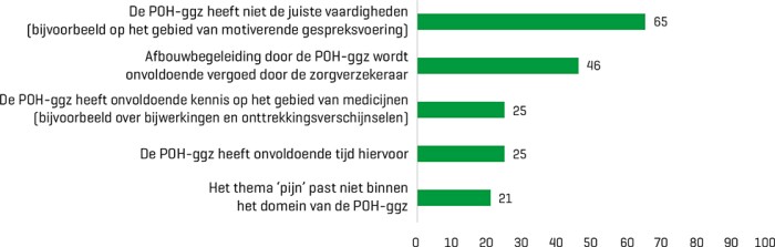 Top 5 van redenen waarom POH’s-ggz geen afbouwbegeleiding zouden kunnen bieden