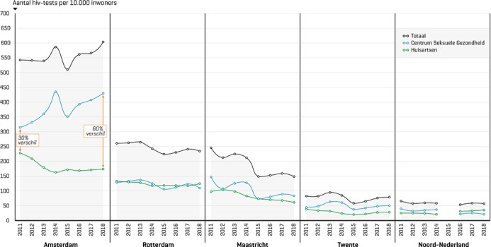 Totaal aantal hiv-tests per 10.000 inwoners door huisartsen en het Centrum Seksuele Gezondheid in 5 Nederlandse regio’s, per jaar (2011-2018).