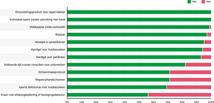 Percentage huisartsenpraktijken dat maatregelen ter preventie van infecties instelt [n = 155]