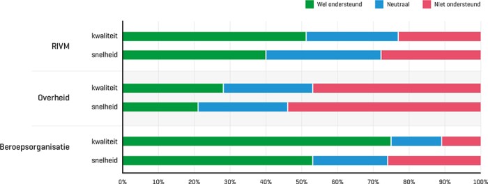 Percentage huisartsenpraktijken dat zich ondersteund voelde door de beroepsorganisaties, de overheid en het RIVM