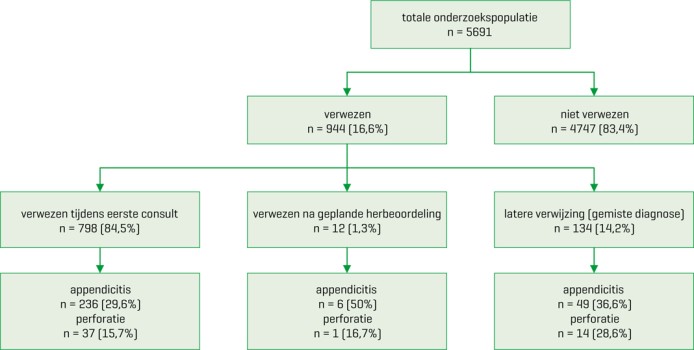 Verwijsbeleid en diagnose ‘appendicitis’ bij kinderen met acute buikpijn