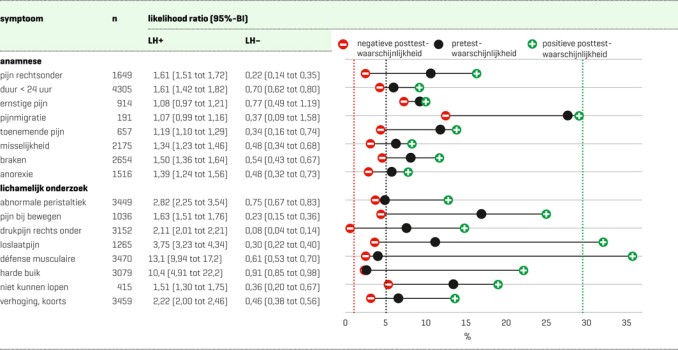 Pre- en posttestwaarschijnlijkheid van symptomen van appendicitis