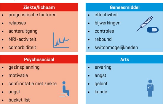 De factoren die bij gezamenlijke besluitvorming de behandelkeuze bij MS bepalen
