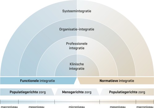 Regenboogmodel voor geïntegreerde zorg