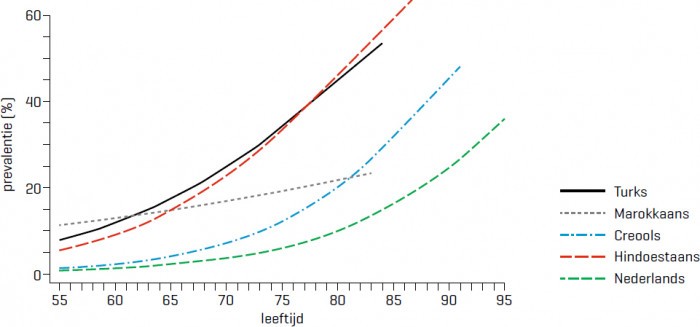 Prevalentie van dementie en leeftijd in vijf taalgroepen