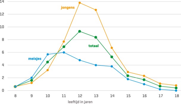 Incidentie van Osgood-Schlatter per leeftijdsgroep (incidentie per 1000 persoonsjaren)
