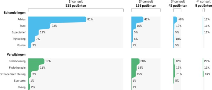 Overzicht van het gevoerde beleid per consult (de totalen tellen niet op tot 100%, omdat patiënten > 1 interventie konden krijgen)