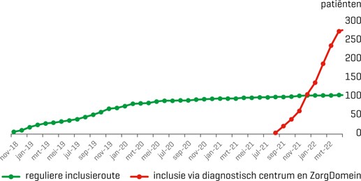 Diagnostiek van longembolie in de huisartsenpraktijk: 2 inclusieroutes vergeleken