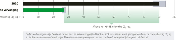 Berekende jaarlijks impact op de atmosfeer (in kg CO-eq) wanneer 70% van de dosisaerosolen wordt vervangen door poederinhalatoren