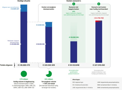 Wijze van berekening van de financiële impact van 2 scenario’s