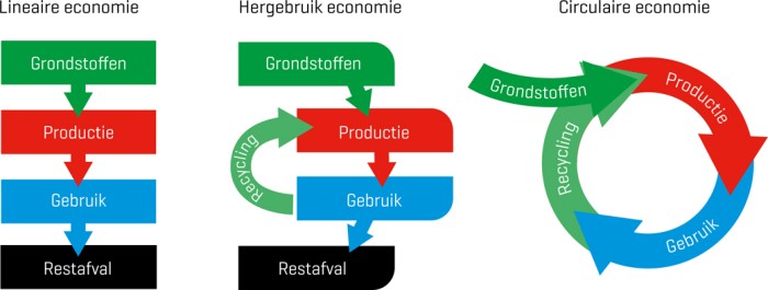 Van een lineaire naar een circulaire economie