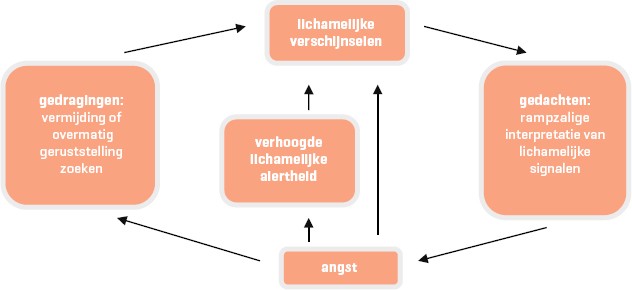 Vicieuze cirkel van ziekteangst