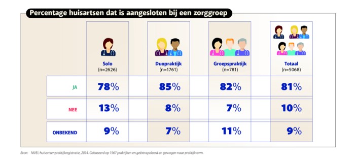Huisartsen bij zorggroep