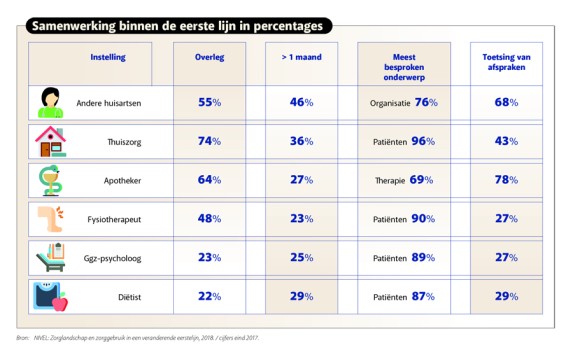 Samenwerking eerste lijn