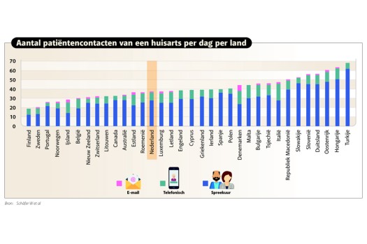 arts-patiëntcontact