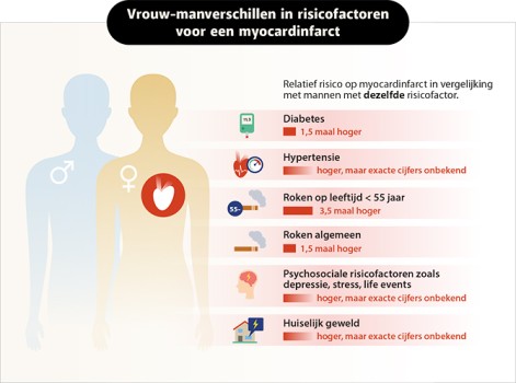 Risicofactoren voor myocardinfarct