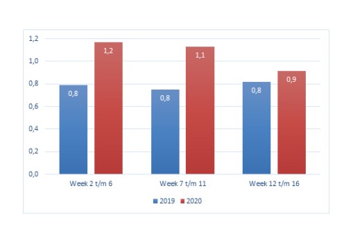 Aantal e-meedenkconsulten per 1000 patiënten
