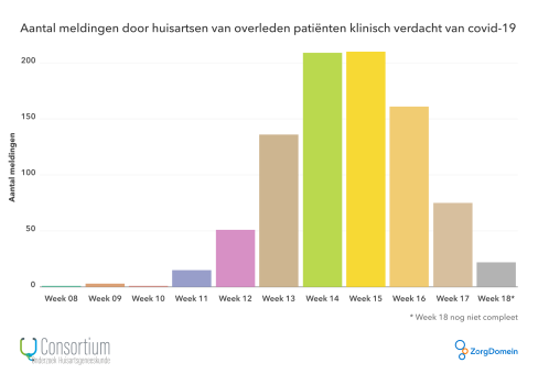 Figuur 2. COVID-19 Meldingen per week