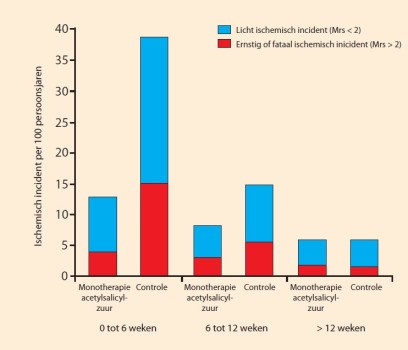Na TIA en CVA direct starten met secundaire preventie