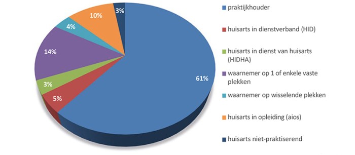 Fig 2 Respondenten