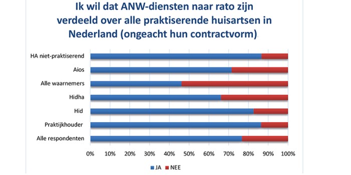 Fig 3 Verdeling ANW-diensten