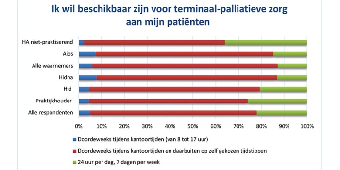 Fig 4 Beschikbaarheid voor terminaal-palliatieve zorg