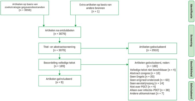 Stroomdiagram van selectie en inclusie van artikelen voor het systematische literatuuroverzicht