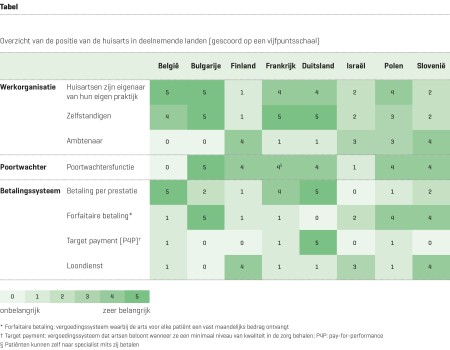 Tabel positie huisarts