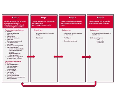 Het diabetes-jaargesprek, een nieuw model voor patiëntgerichte diabeteszorg