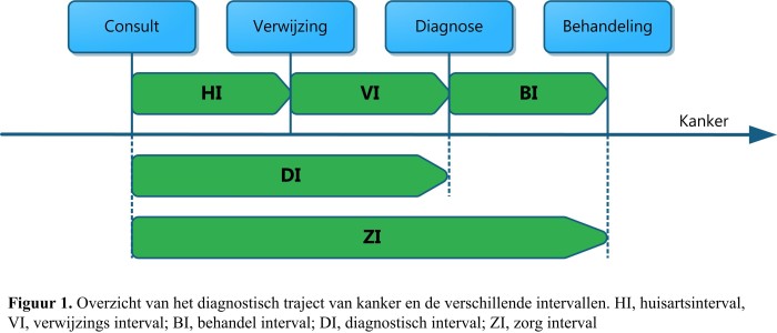 diagnostisch traject kanker