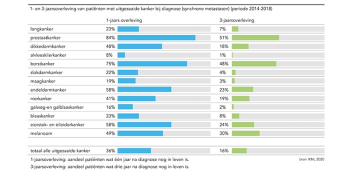 Tabel uitgezaaide kanker