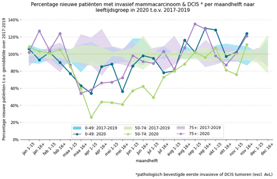 Figuur percentage nieuwe patiënten