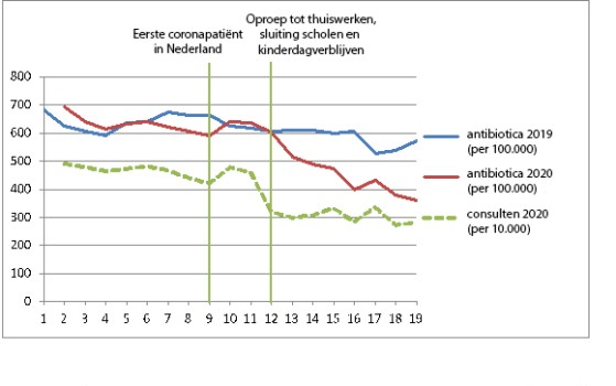 Voorschrijven antibiotica