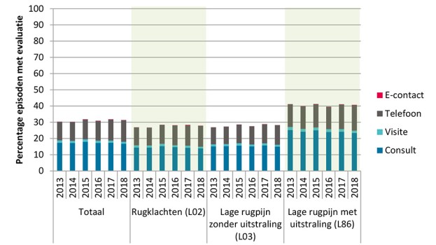 Figuur Percentage episoden van lagerugpijn