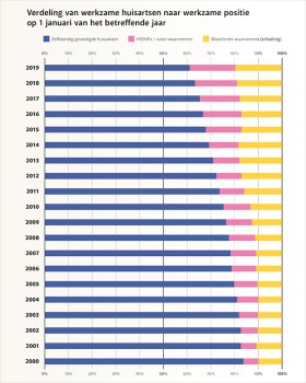 Verdeling huisartsen
