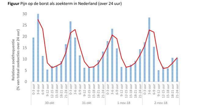 Figuur Pijn op de borst als zoekterm
