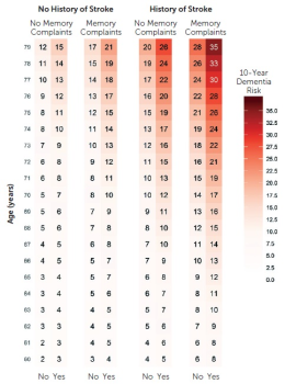 Predictiemodel dementie